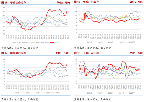 甲醇：“弱现实”压制仍存 关注海外供应收缩与MTO装置重启带来的预期兑现__甲醇：“弱现实”压制仍存 关注海外供应收缩与MTO装置重启带来的预期兑现