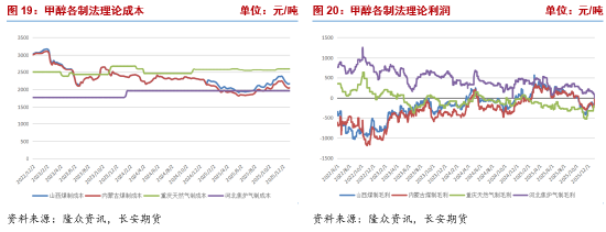_甲醇：“弱现实”压制仍存 关注海外供应收缩与MTO装置重启带来的预期兑现_甲醇：“弱现实”压制仍存 关注海外供应收缩与MTO装置重启带来的预期兑现