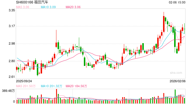 首月拔得头筹！北汽福田劲销5.55万辆，厚植高质量发展根基