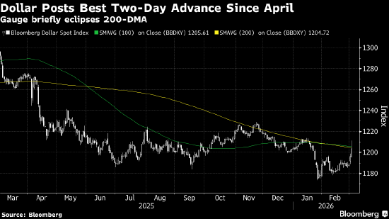 纽约汇市：彭博美元指数创近一年来最佳两日表现 欧元跌破200日均线