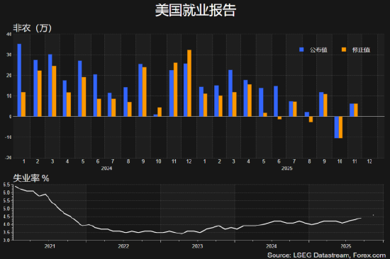 12月非农揭晓在即！黄金高位震荡，日元维持弱势