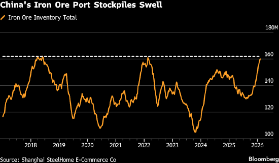 市场基本面持续疲软 铁矿石价格跌破100美元