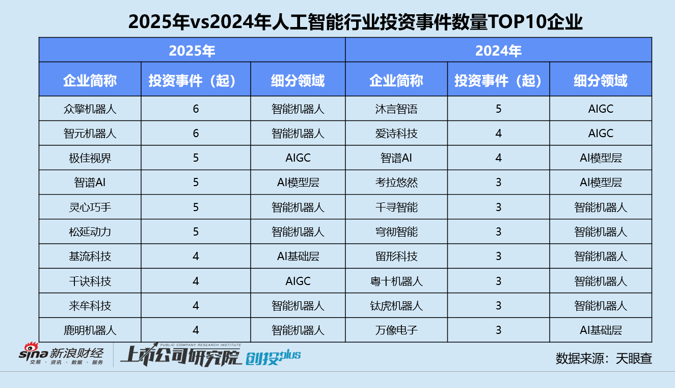 _2025一级市场回顾 | 人工智能赛道涌入656亿 机器人、大模型分化 北京获投企业数领跑_2025一级市场回顾 | 人工智能赛道涌入656亿 机器人、大模型分化 北京获投企业数领跑