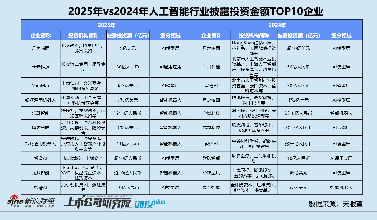 2025一级市场回顾 | 人工智能赛道涌入656亿 机器人、大模型分化 北京获投企业数领跑_2025一级市场回顾 | 人工智能赛道涌入656亿 机器人、大模型分化 北京获投企业数领跑_