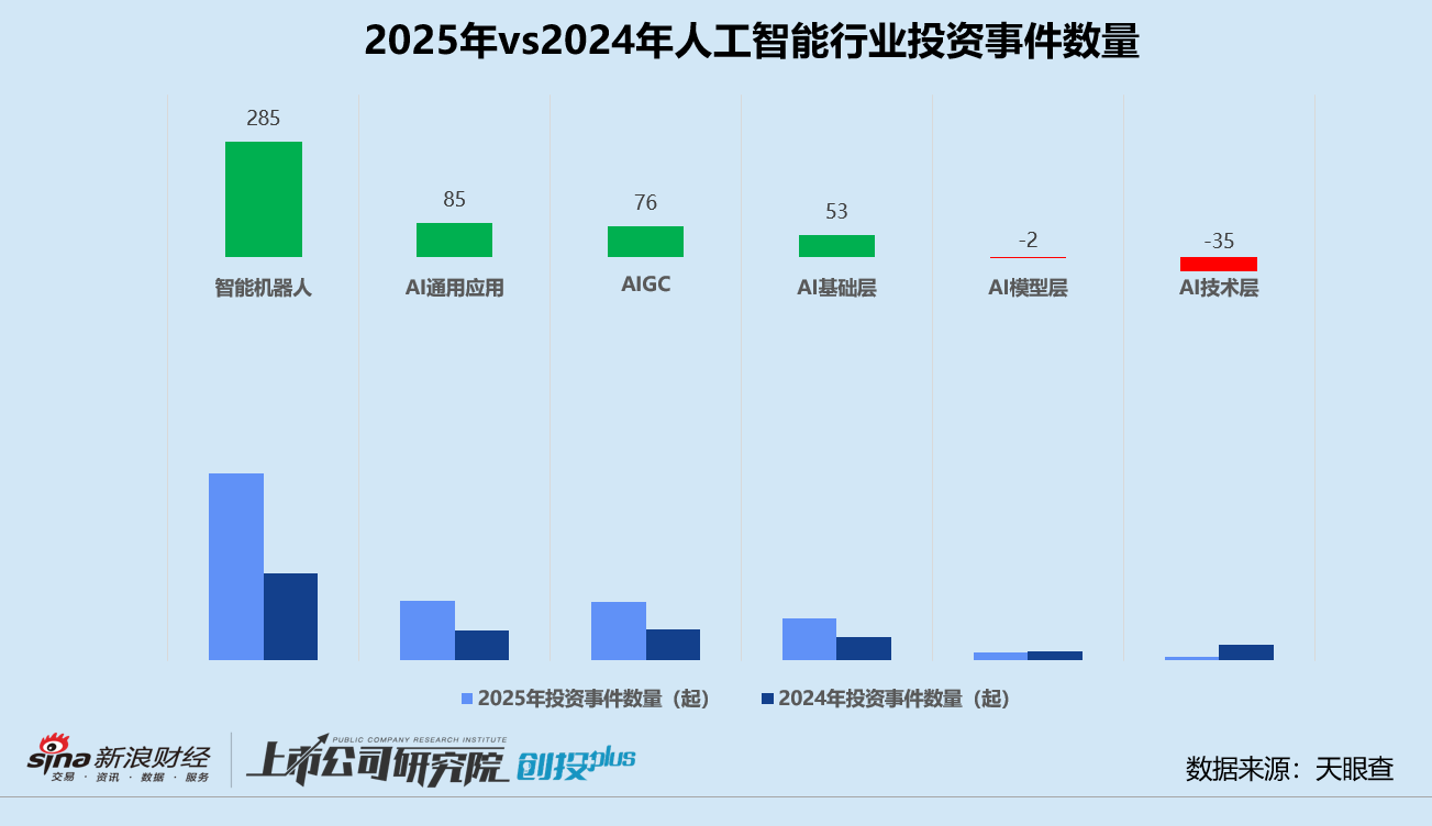 2025一级市场回顾 | 人工智能赛道涌入656亿 机器人、大模型分化 北京获投企业数领跑_2025一级市场回顾 | 人工智能赛道涌入656亿 机器人、大模型分化 北京获投企业数领跑_