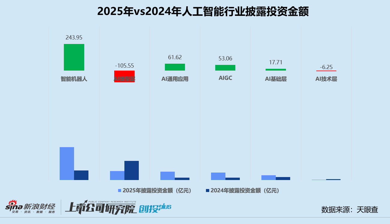 _2025一级市场回顾 | 人工智能赛道涌入656亿 机器人、大模型分化 北京获投企业数领跑_2025一级市场回顾 | 人工智能赛道涌入656亿 机器人、大模型分化 北京获投企业数领跑