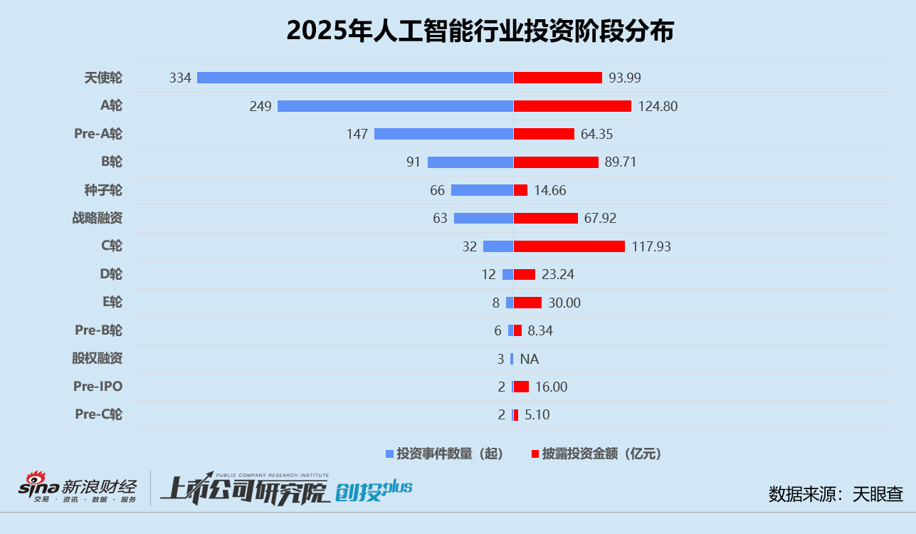 2025一级市场回顾 | 人工智能赛道涌入656亿 机器人、大模型分化 北京获投企业数领跑__2025一级市场回顾 | 人工智能赛道涌入656亿 机器人、大模型分化 北京获投企业数领跑