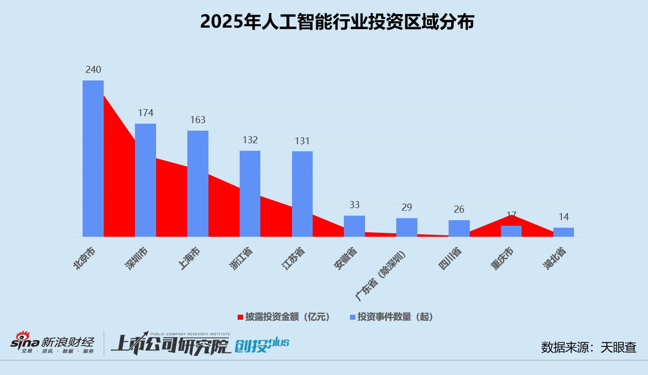 2025一级市场回顾 | 人工智能赛道涌入656亿 机器人、大模型分化 北京获投企业数领跑__2025一级市场回顾 | 人工智能赛道涌入656亿 机器人、大模型分化 北京获投企业数领跑
