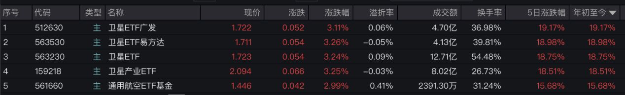 “科技小登”持续爆发！卫星ETF涨幅“霸榜”，多只产品年内一度上涨超20%