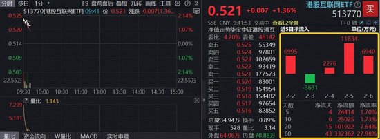 多重利好驱动风险偏好迅速回升！阿里巴巴涨超2%，港股互联网ETF（513770）涨逾1%，美联储释放维稳信号