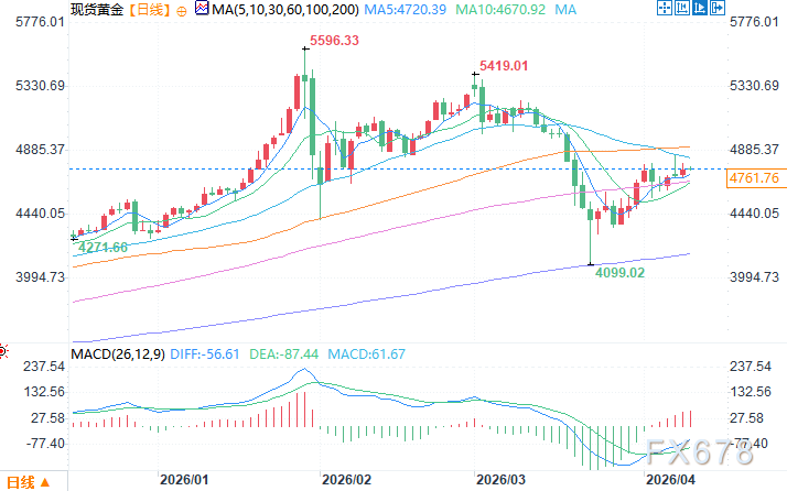 黄金美元齐涨_美金短期走势分析_