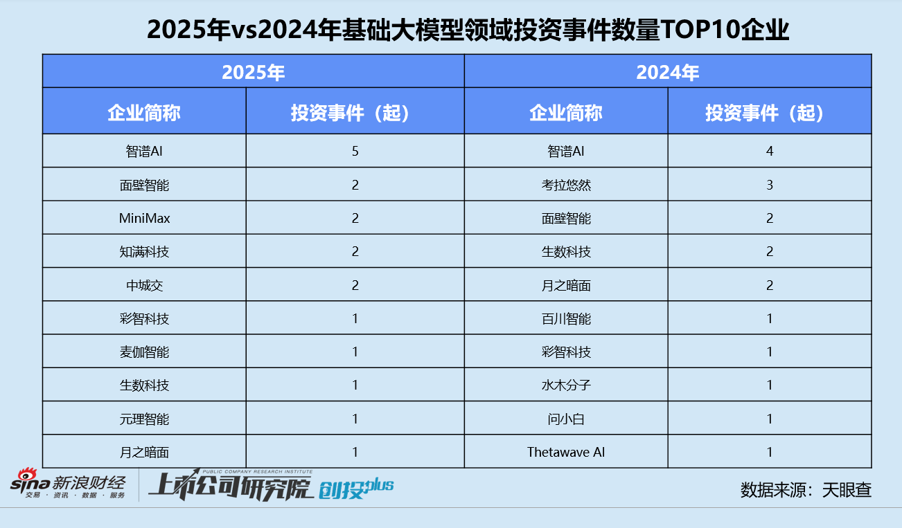 2025一级市场回顾 | 基础大模型进入“冷静期” 智谱、MiniMax争上市 月之暗面再融5亿美元