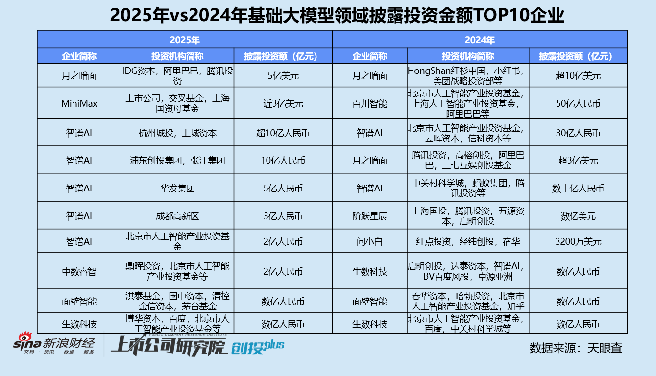 _2025一级市场回顾 | 基础大模型进入“冷静期” 智谱、MiniMax争上市 月之暗面再融5亿美元_2025一级市场回顾 | 基础大模型进入“冷静期” 智谱、MiniMax争上市 月之暗面再融5亿美元