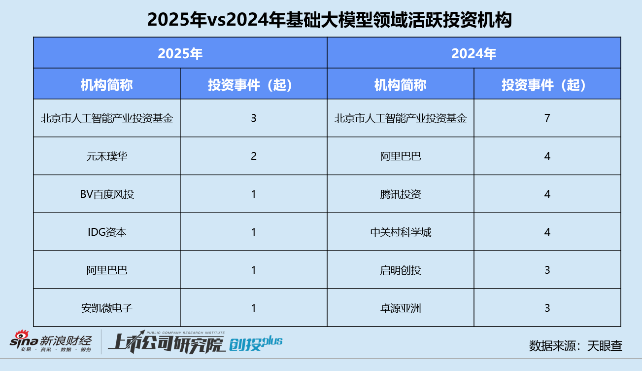 2025一级市场回顾 | 基础大模型进入“冷静期” 智谱、MiniMax争上市 月之暗面再融5亿美元__2025一级市场回顾 | 基础大模型进入“冷静期” 智谱、MiniMax争上市 月之暗面再融5亿美元