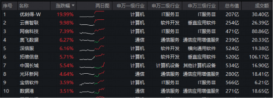 全民“养龙虾”点燃行情！优刻得20CM涨停，云计算板块雄起！华宝基金大数据ETF（516700）逆市拉升2%__全民“养龙虾”点燃行情！优刻得20CM涨停，云计算板块雄起！华宝基金大数据ETF（516700）逆市拉升2%