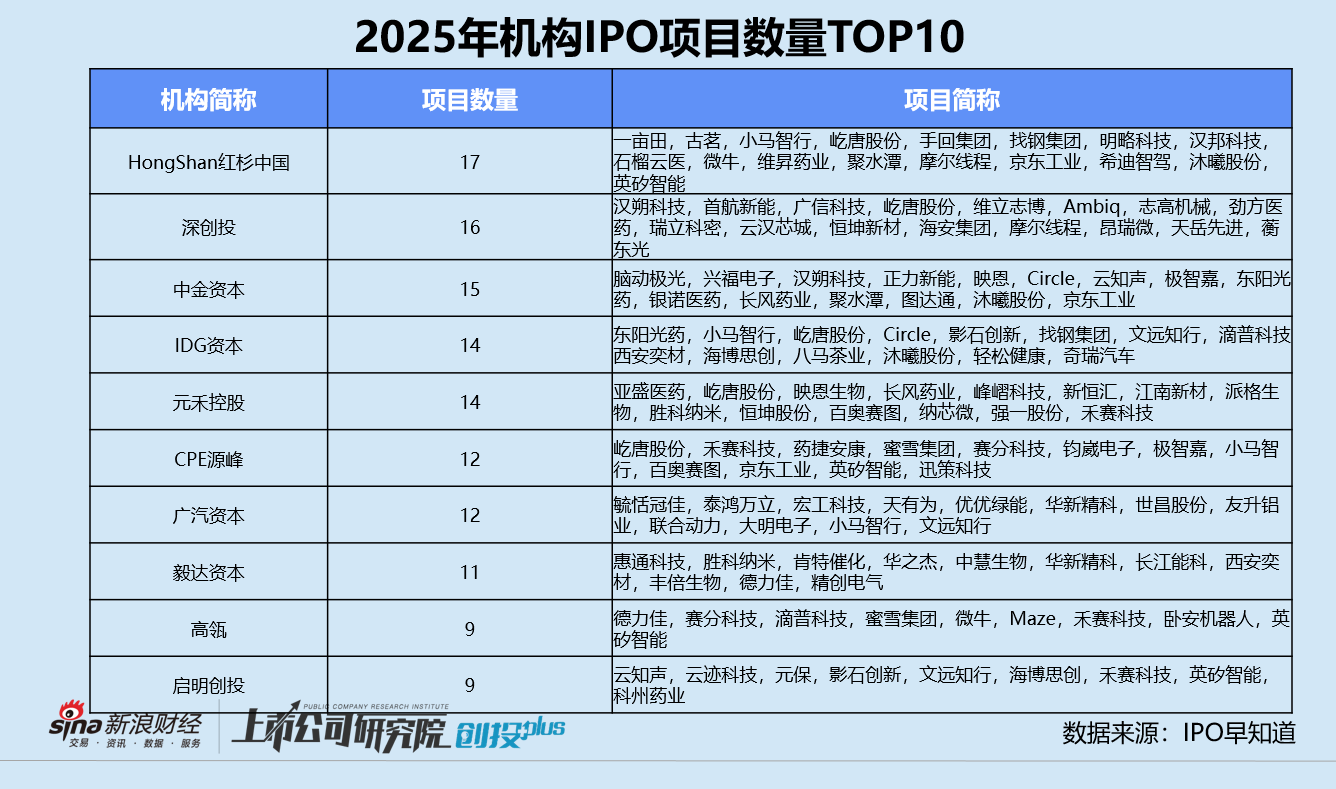六大关键词回顾2025年一级市场：美元基金复苏、港股IPO火热 人工智能与半导体双线并进__六大关键词回顾2025年一级市场：美元基金复苏、港股IPO火热 人工智能与半导体双线并进