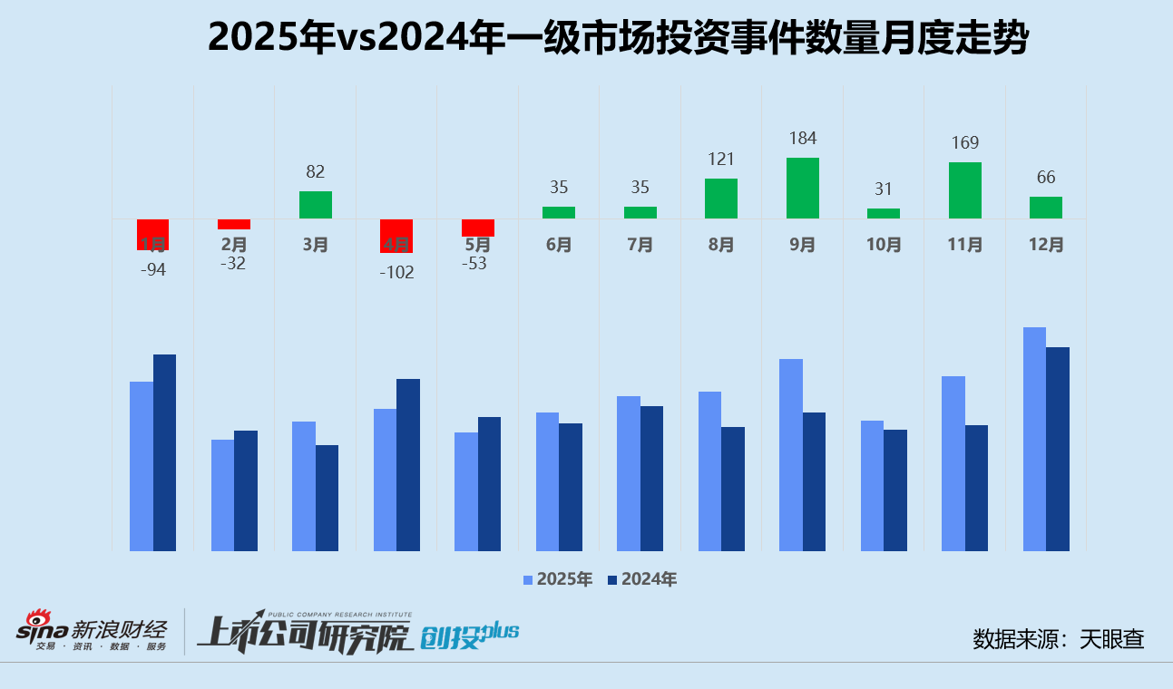 六大关键词回顾2025年一级市场：美元基金复苏、港股IPO火热 人工智能与半导体双线并进__六大关键词回顾2025年一级市场：美元基金复苏、港股IPO火热 人工智能与半导体双线并进
