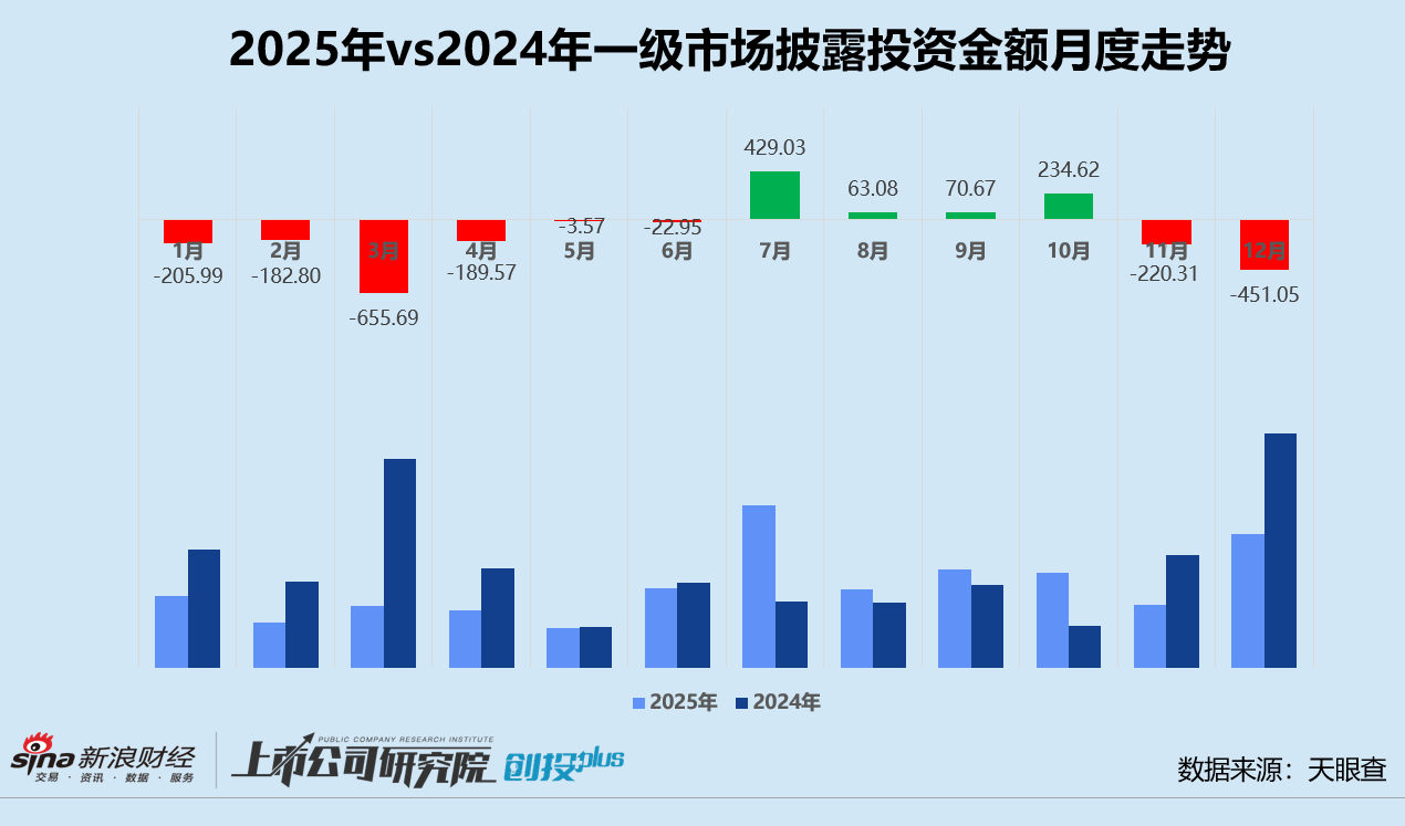 六大关键词回顾2025年一级市场：美元基金复苏、港股IPO火热 人工智能与半导体双线并进__六大关键词回顾2025年一级市场：美元基金复苏、港股IPO火热 人工智能与半导体双线并进