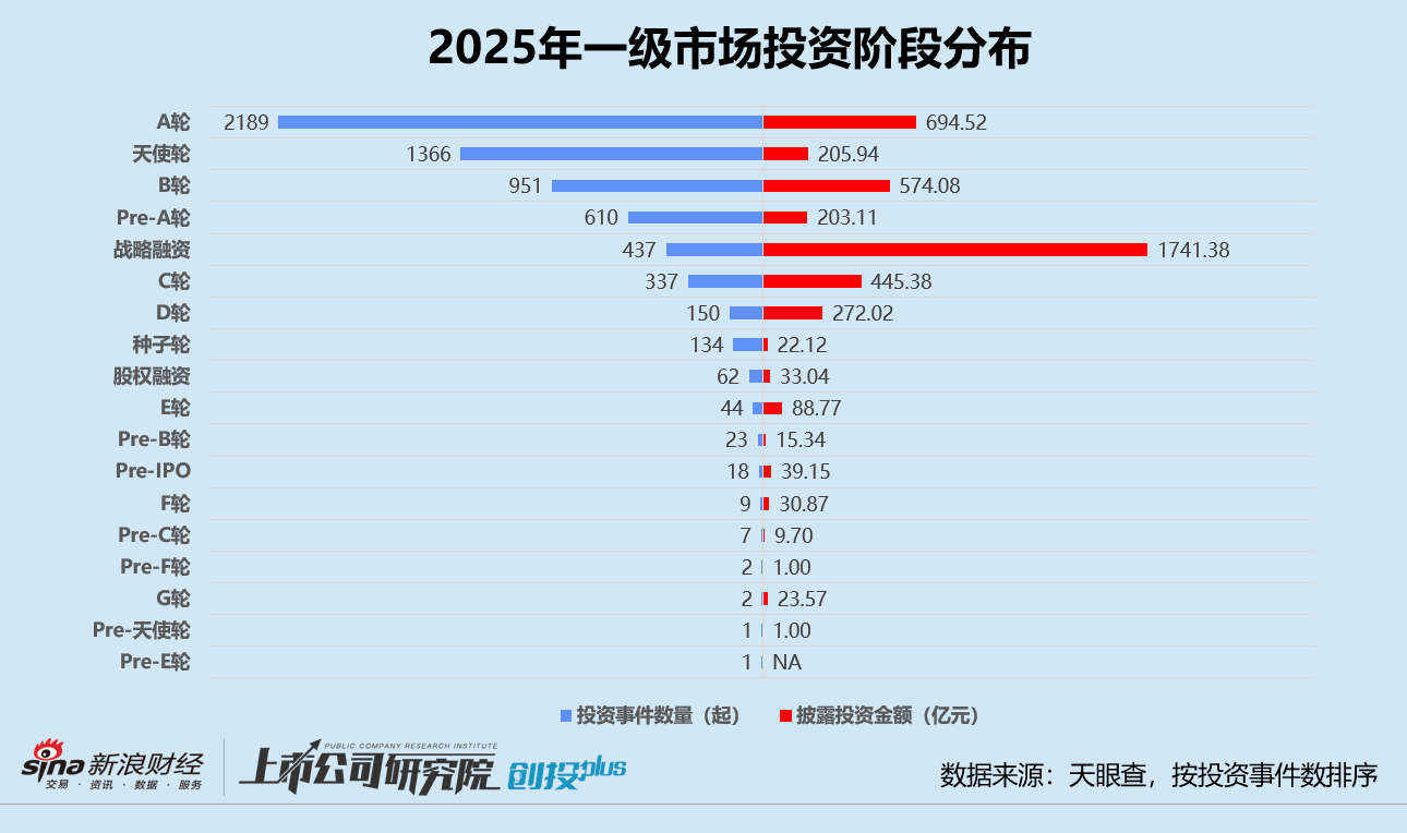 _六大关键词回顾2025年一级市场：美元基金复苏、港股IPO火热 人工智能与半导体双线并进_六大关键词回顾2025年一级市场：美元基金复苏、港股IPO火热 人工智能与半导体双线并进