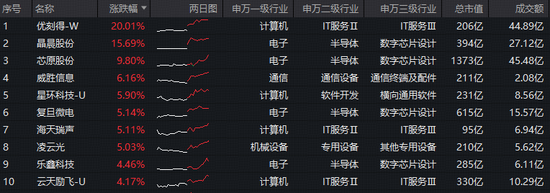 豆包大模型2.0初定2月14日发布！字节含量29%的科创人工智能ETF（589520）猛拉3.5%，优刻得20CM涨停__豆包大模型2.0初定2月14日发布！字节含量29%的科创人工智能ETF（589520）猛拉3.5%，优刻得20CM涨停