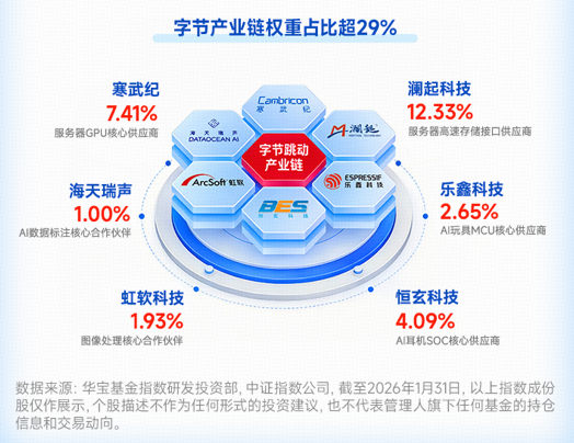 _豆包大模型2.0初定2月14日发布！字节含量29%的科创人工智能ETF（589520）猛拉3.5%，优刻得20CM涨停_豆包大模型2.0初定2月14日发布！字节含量29%的科创人工智能ETF（589520）猛拉3.5%，优刻得20CM涨停