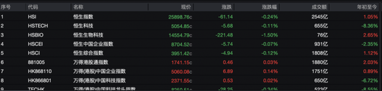 宁王大涨9%，腾讯守住5万亿！瑞士百达资产管理：基于三点原因，中长期看好中国市场
