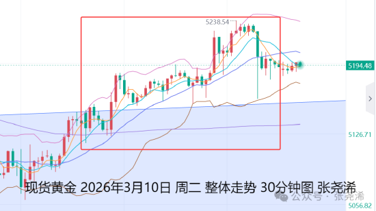 张尧浠:通胀担忧降温 金价维持震荡上行前景