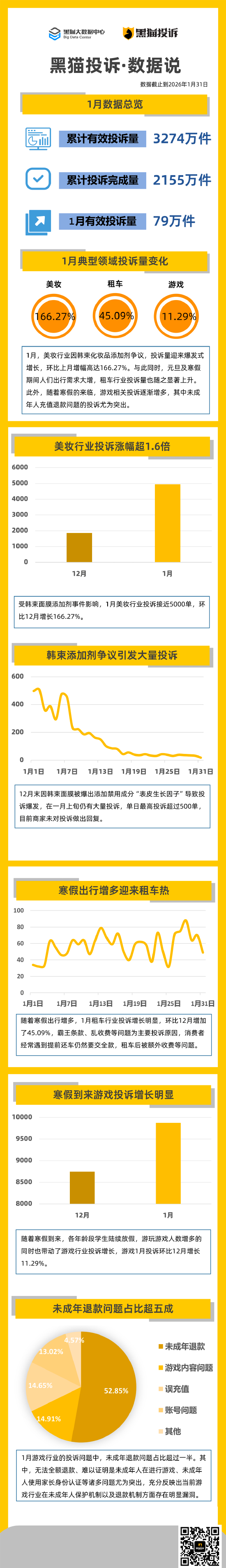 黑猫投诉1月数据说： 韩束添加剂引发集体投诉 寒假到来带动投诉增长