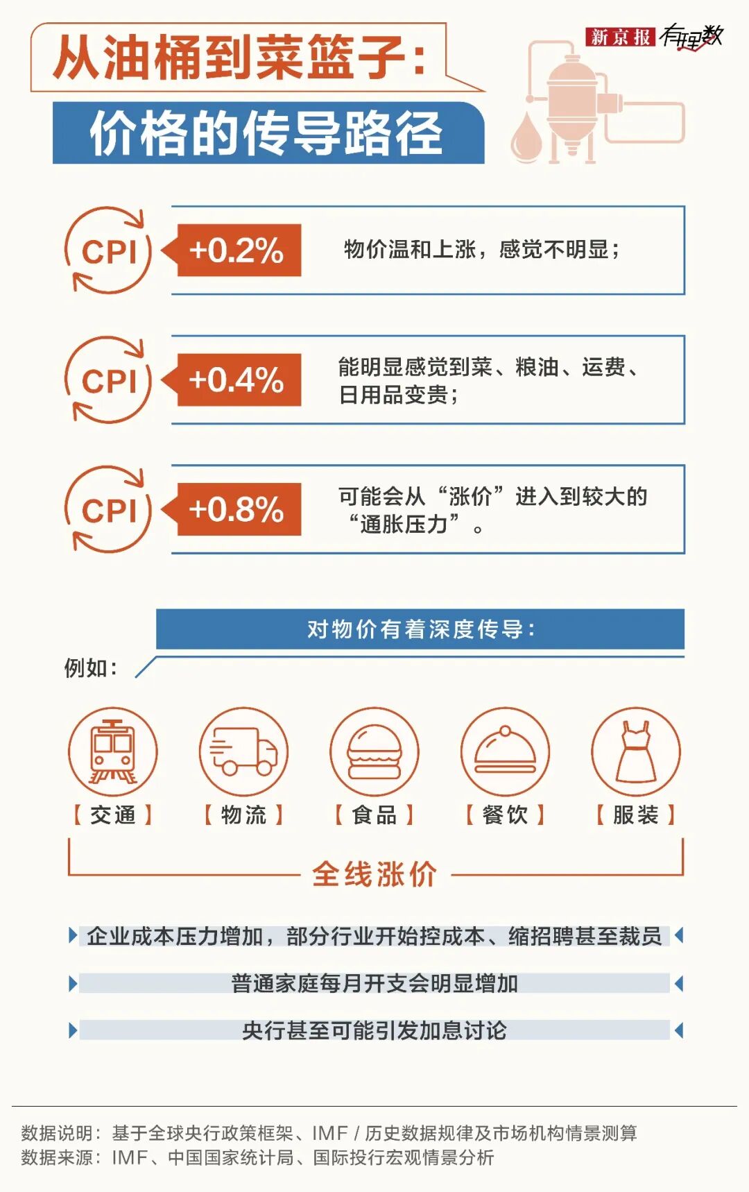国际油价每上涨10美元，对我们会产生什么影响？