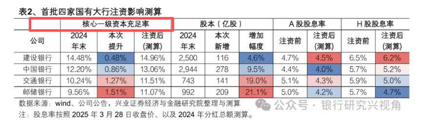 深度｜共探银行资本补充可持续之路