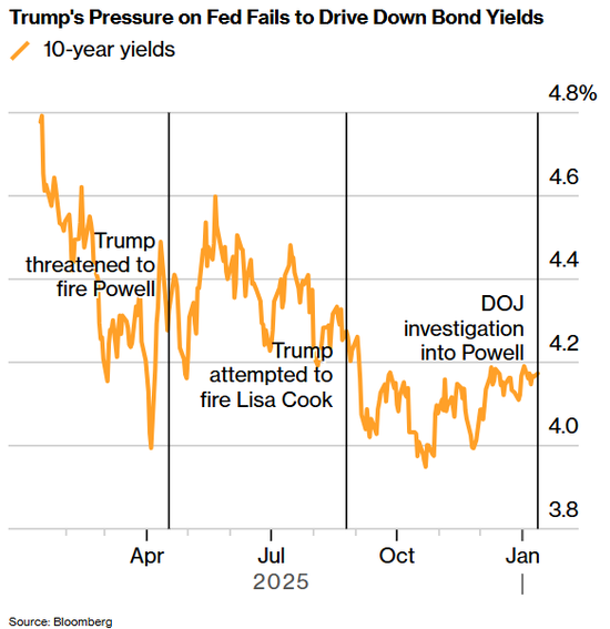 华尔街警报：特朗普与美联储“开战”或推高利率，市场面临失控风险