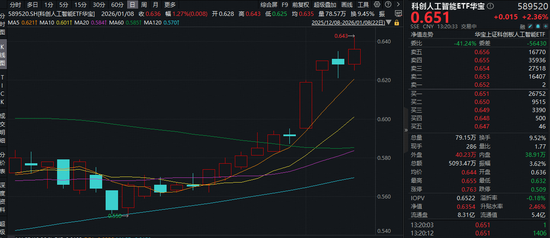 国产AI果然补涨？三大拐点来临，AI应用集体爆发！科创人工智能ETF华宝（589520）盘中涨近3%