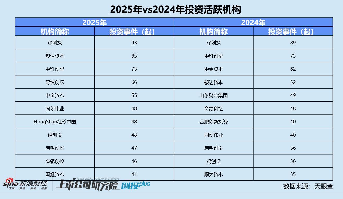 2025一级市场回顾 | BV百度风投：下半年活跃度明显跃升 七成投向人工智能赛道_2025一级市场回顾 | BV百度风投：下半年活跃度明显跃升 七成投向人工智能赛道_