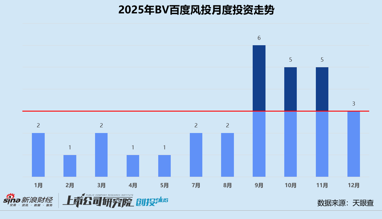 _2025一级市场回顾 | BV百度风投：下半年活跃度明显跃升 七成投向人工智能赛道_2025一级市场回顾 | BV百度风投：下半年活跃度明显跃升 七成投向人工智能赛道