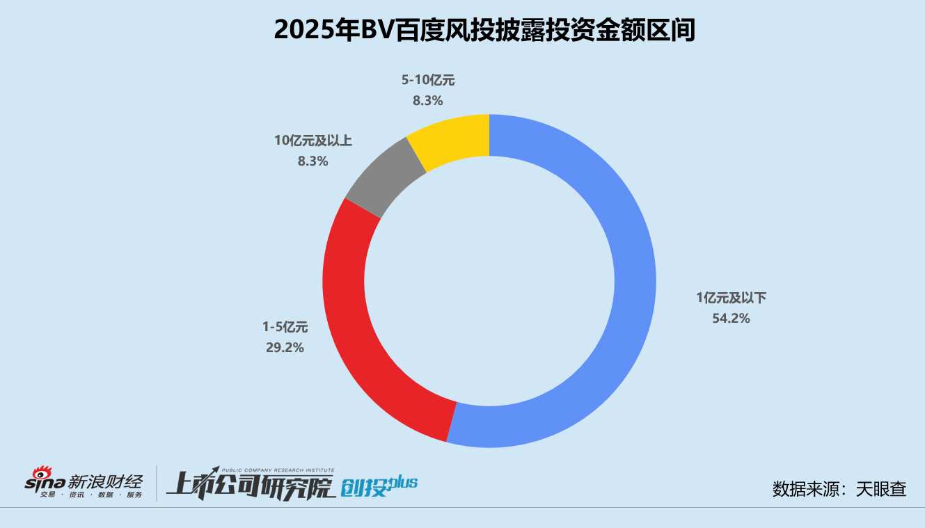 _2025一级市场回顾 | BV百度风投：下半年活跃度明显跃升 七成投向人工智能赛道_2025一级市场回顾 | BV百度风投：下半年活跃度明显跃升 七成投向人工智能赛道