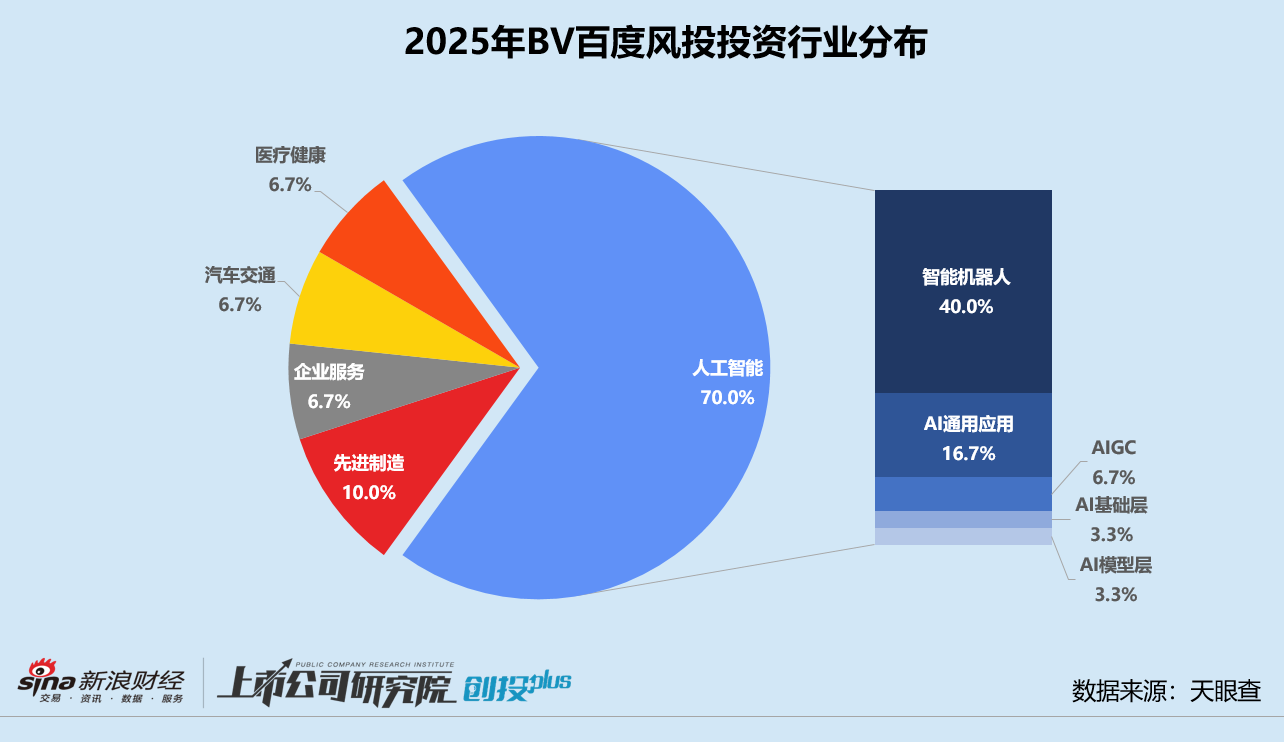 2025一级市场回顾 | BV百度风投：下半年活跃度明显跃升 七成投向人工智能赛道__2025一级市场回顾 | BV百度风投：下半年活跃度明显跃升 七成投向人工智能赛道