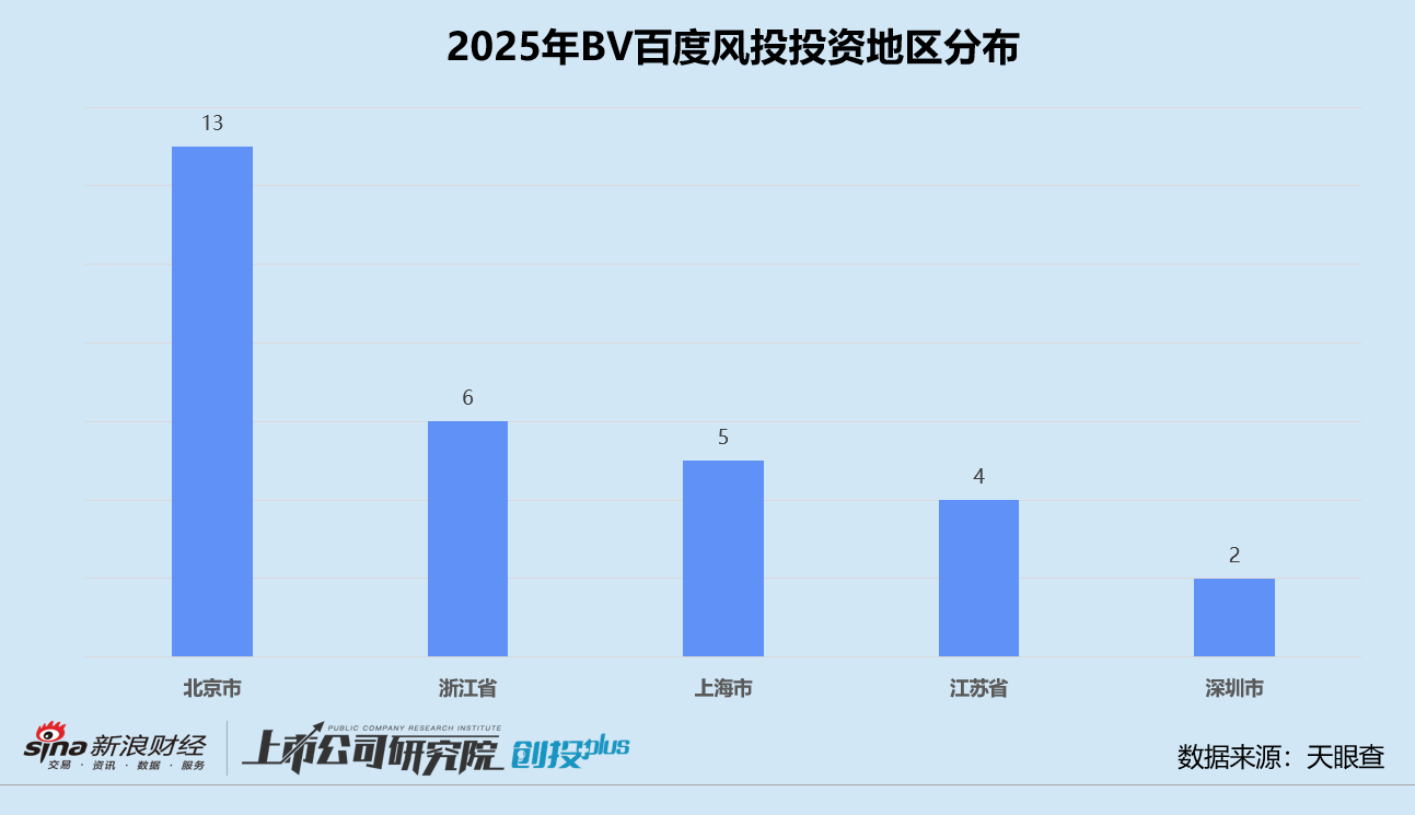 2025一级市场回顾 | BV百度风投：下半年活跃度明显跃升 七成投向人工智能赛道__2025一级市场回顾 | BV百度风投：下半年活跃度明显跃升 七成投向人工智能赛道