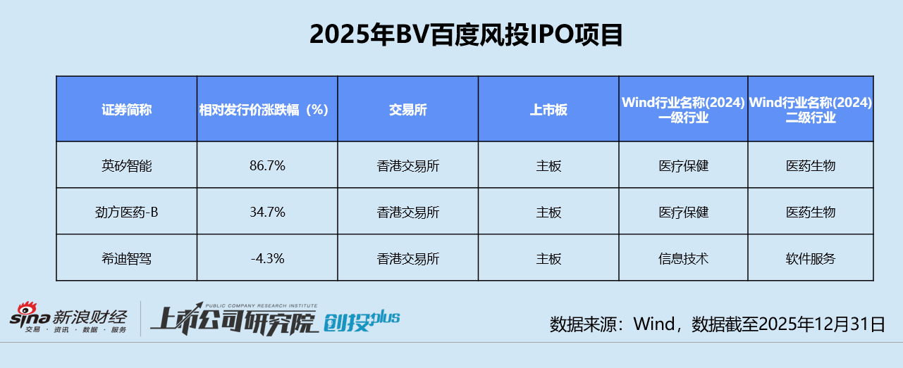 _2025一级市场回顾 | BV百度风投：下半年活跃度明显跃升 七成投向人工智能赛道_2025一级市场回顾 | BV百度风投：下半年活跃度明显跃升 七成投向人工智能赛道