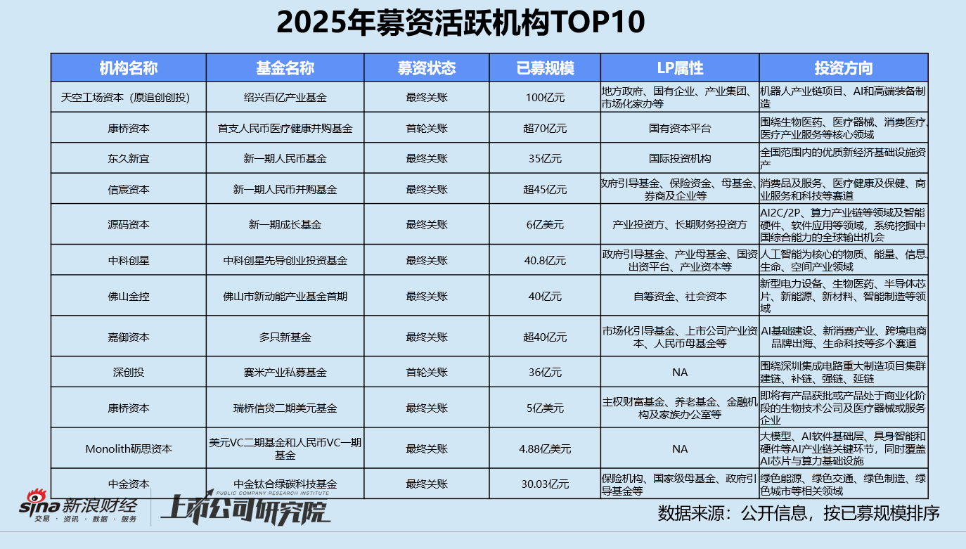 2025一级市场回顾 | 中科创星：左手募新基金右手发科创债 落子73次重仓硬科技早期投资