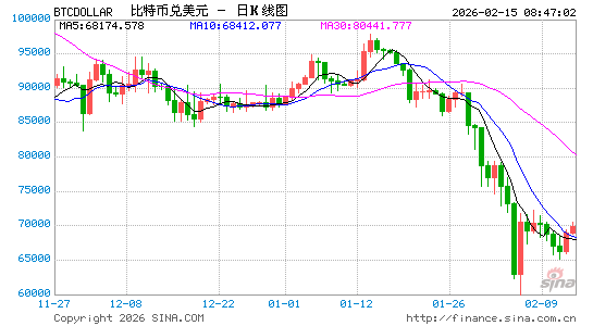 比特币相对去年高点接近腰斩，最新爆仓金额超3亿美元