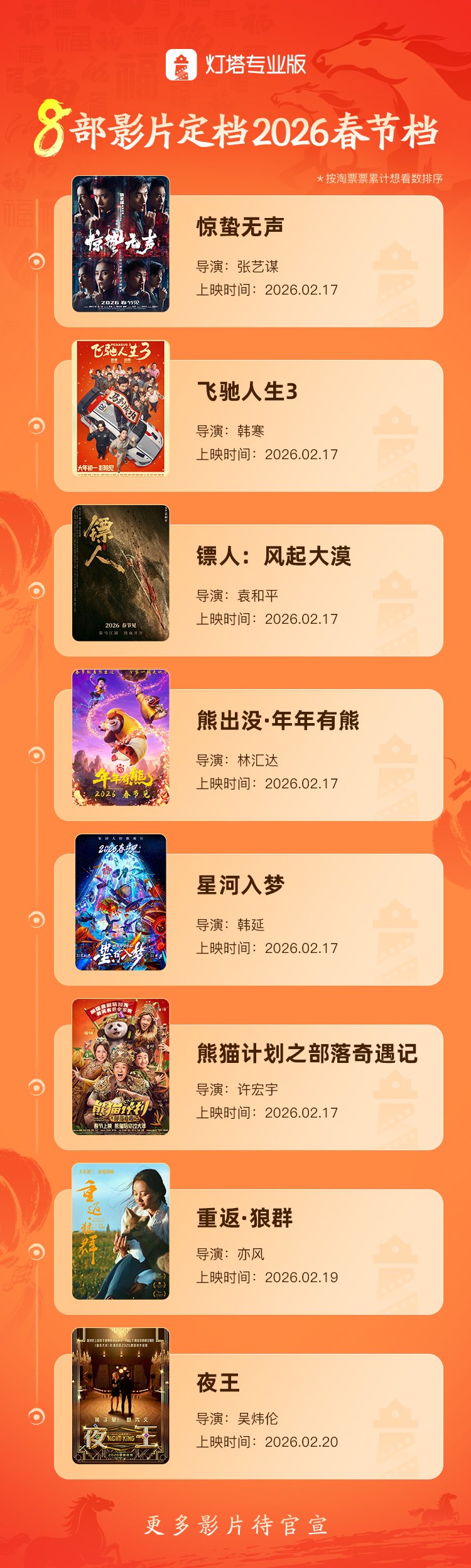 8部电影定档2026春节档（图源：灯塔专业版）