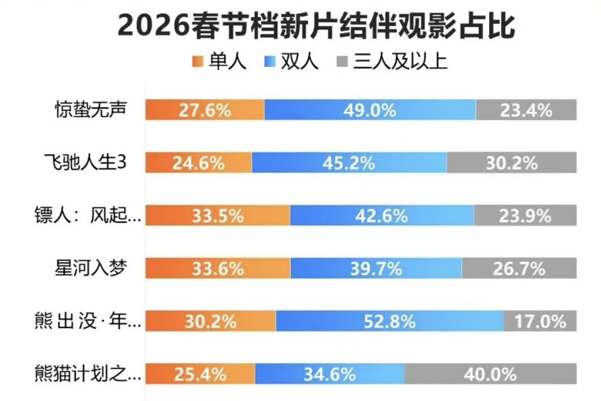 春节档结伴观影比例（图源：灯塔专业版）
