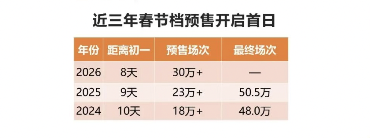 受片长影响2026年预售场次实现增长（图源：灯塔专业版）
