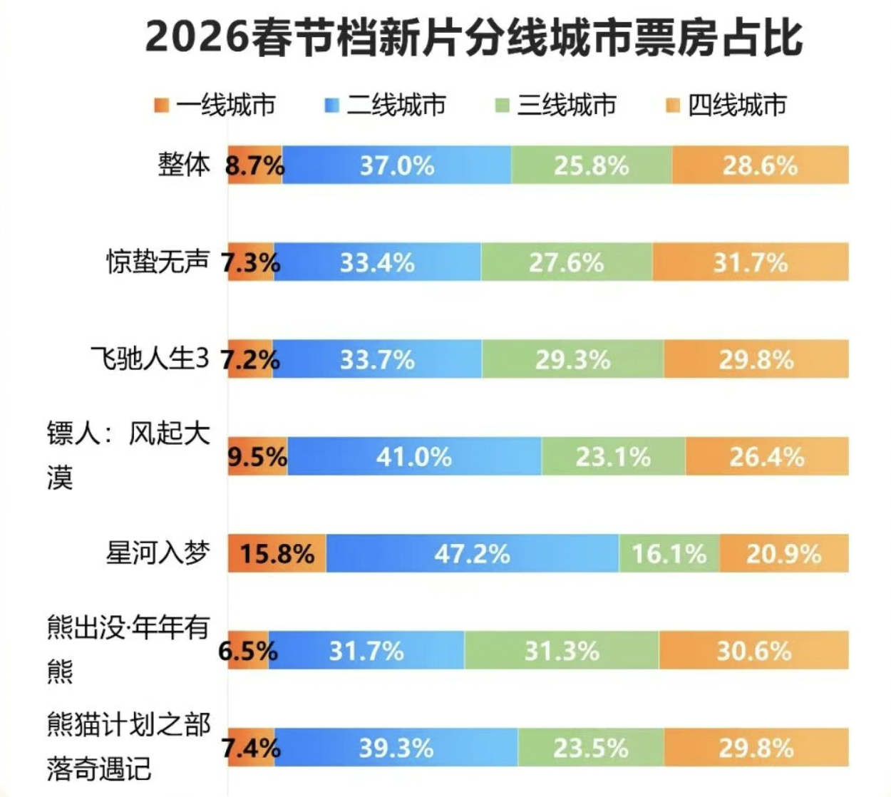 春节档电影城市预售情况（图源：灯塔专业版）
