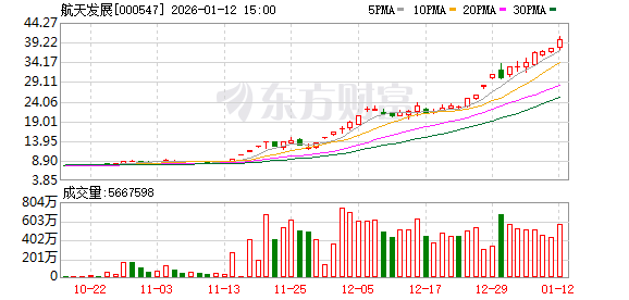 数则减持、澄清信息公告 涉多只商业航天概念股