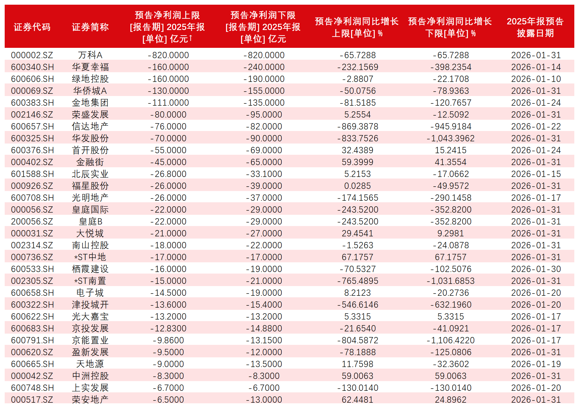 部分房企2025年业绩预告情况（按亏损金额排序） 数据来源：WIND 界面新闻整理制图