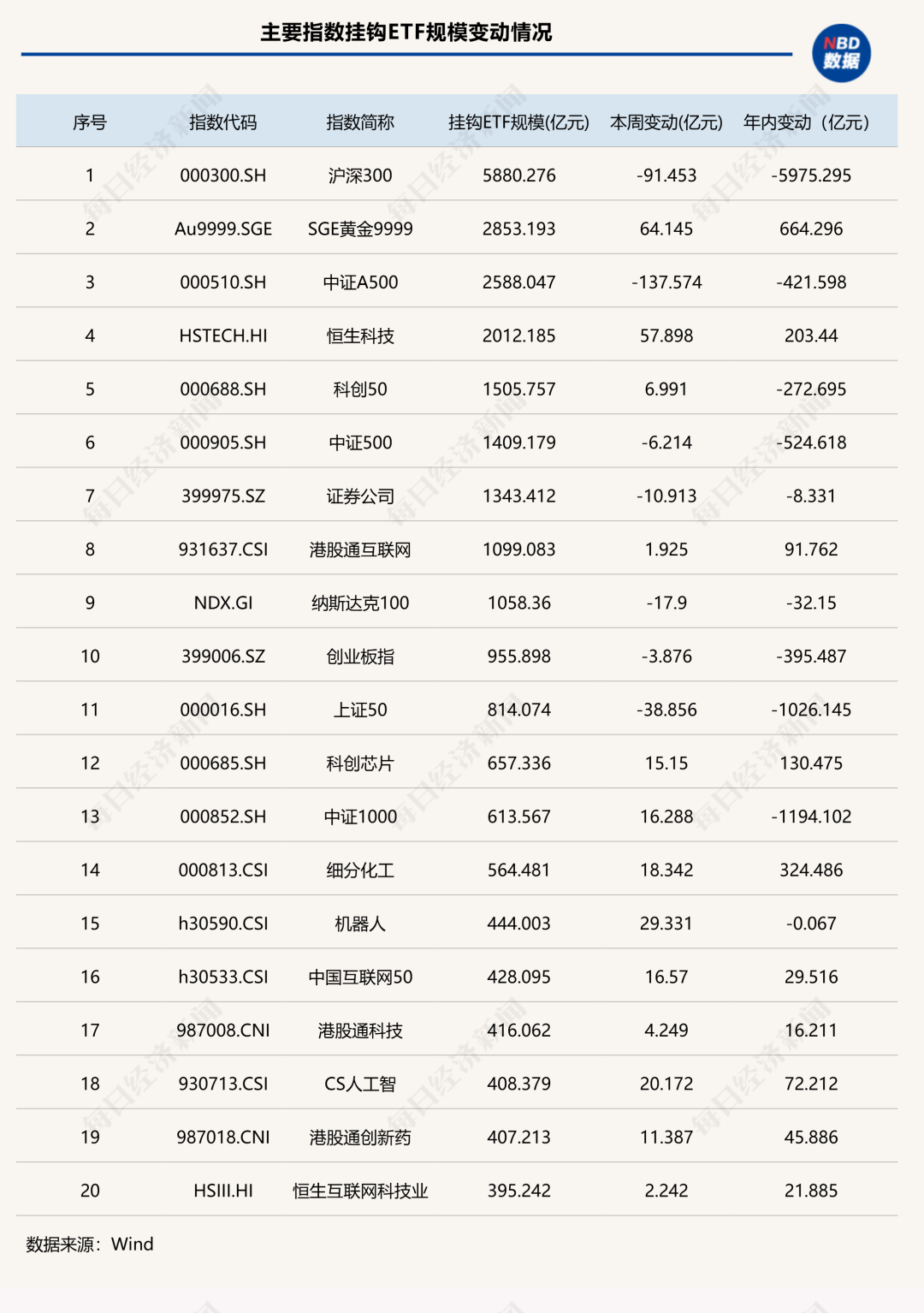 资金节前避险?这类ETF规模年内“腰斩”,黄金类产品霸榜增量前三 | ETF规模周报__资金节前避险?这类ETF规模年内“腰斩”,黄金类产品霸榜增量前三 | ETF规模周报
