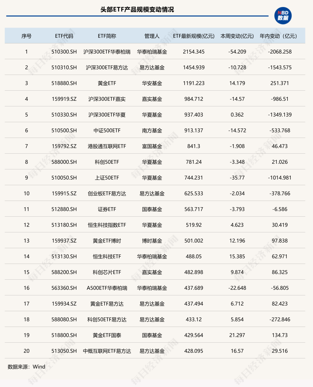 资金节前避险?这类ETF规模年内“腰斩”,黄金类产品霸榜增量前三 | ETF规模周报_资金节前避险?这类ETF规模年内“腰斩”,黄金类产品霸榜增量前三 | ETF规模周报_