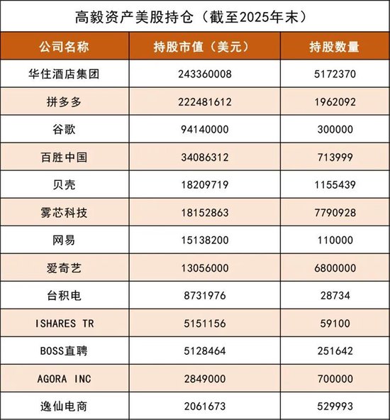 高毅持股时间__高毅所持股票