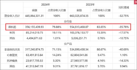 _亨迪药业困在周期里？未走出单一业务依赖困局 股东组团减持失去信心？_亨迪药业困在周期里？未走出单一业务依赖困局 股东组团减持失去信心？